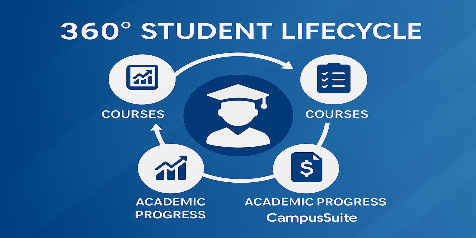 CampusSuite – End-to-End Student Lifecycle Platform